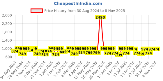 myntra.com Kryptic Women Pack Of 3 Floral Printed Cotton Lounge Pants kryptic Price History Graph from 30 Aug 2024 to 8 Nov 2025