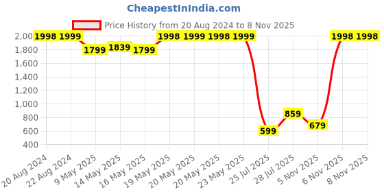 myntra.com Kryptic Women Pink & Navy Blue Printed Night Suit kryptic Price History Graph from 20 Aug 2024 to 8 Nov 2025