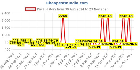 myntra.com Kryptic Women Pink & Teal Blue Pure Cotton Typography Printed Pyjama Set kryptic Price History Graph from 30 Aug 2024 to 23 Nov 2025
