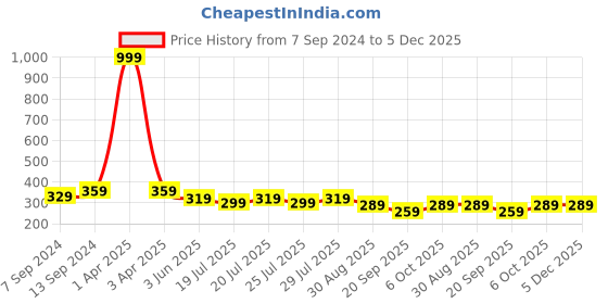 myntra.com Kryptic Women Printed Drop Shoulder Pure Cotton Oversized Crop T-shirt kryptic Price History Graph from 7 Sep 2024 to 5 Dec 2025