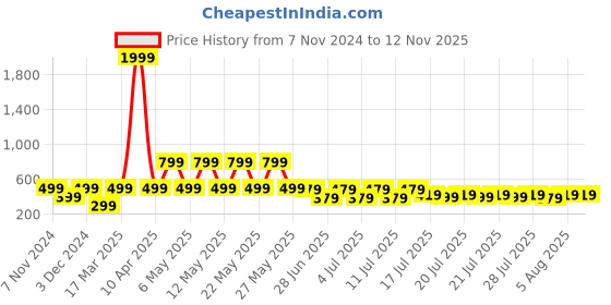 myntra.com Kryptic Women Printed Flared Lounge Pants kryptic Price History Graph from 7 Nov 2024 to 12 Nov 2025