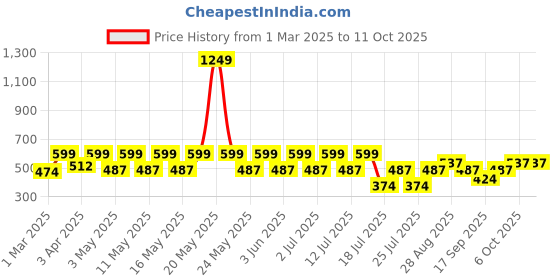 myntra.com Kryptic Women Printed Mid Rise Lounge Pants kryptic Price History Graph from 1 Mar 2025 to 10 Oct 2025