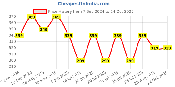 myntra.com Kryptic Women Printed Pure Cotton Drop Shoulder Oversized Crop Tshirt kryptic Price History Graph from 7 Sep 2024 to 13 Oct 2025
