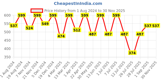 myntra.com Kryptic Women Printed Pure Cotton Lounge Pants kryptic Price History Graph from 1 Aug 2024 to 29 Nov 2025