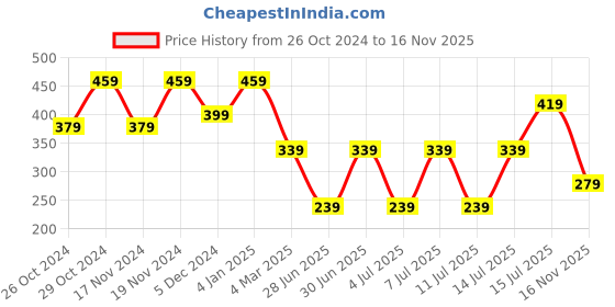 myntra.com Kryptic Women Printed Smart Slim Fit Trousers kryptic Price History Graph from 26 Oct 2024 to 16 Nov 2025