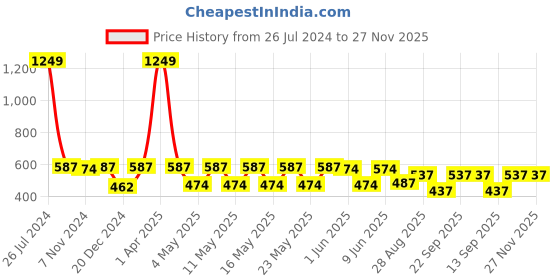 myntra.com Kryptic Women Pure Cotton Relaxed Fit Checked Lounge Pants kryptic Price History Graph from 26 Jul 2024 to 27 Nov 2025