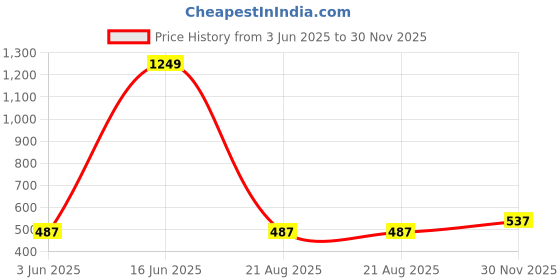 myntra.com Kryptic Women Pure Cotton Relaxed-Fit Lounge Pants kryptic Price History Graph from 3 Jun 2025 to 30 Nov 2025