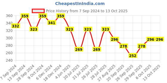 myntra.com Kryptic Women Pure Cotton Solid Drop Shoulder Oversized Crop Tshirt kryptic Price History Graph from 7 Sep 2024 to 13 Oct 2025