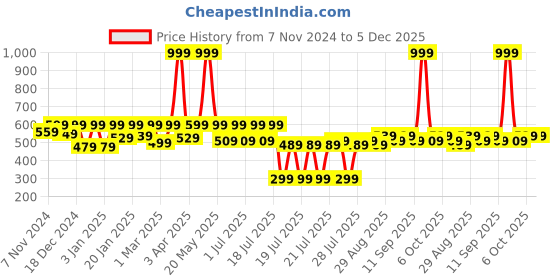myntra.com Kryptic Women Relaxed Fit Butterlfy Printed Lounge Pants kryptic Price History Graph from 7 Nov 2024 to 5 Dec 2025