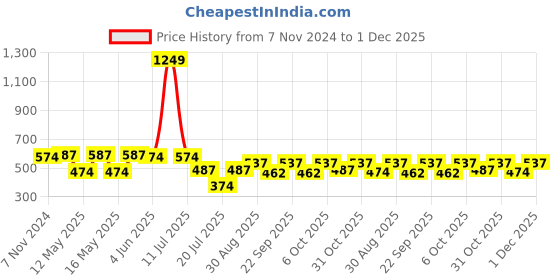 myntra.com Kryptic Women Relaxed Fit Checked Lounge Pants kryptic Price History Graph from 7 Nov 2024 to 1 Dec 2025