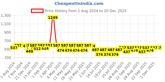 myntra.com Kryptic Women Relaxed Fit Checked Pure Cotton Lounge Pants kryptic Price History Graph from 1 Aug 2024 to 20 Dec 2025