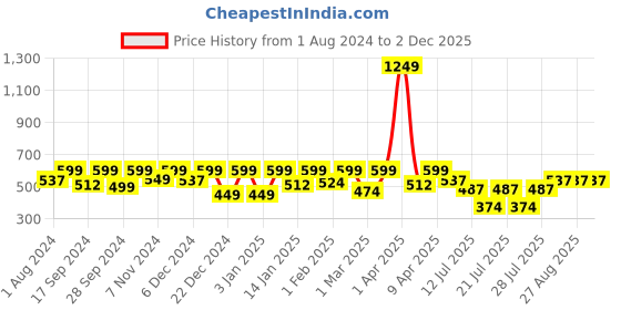 myntra.com Kryptic Women Relaxed Fit Printed Lounge Pants kryptic Price History Graph from 1 Aug 2024 to 1 Dec 2025