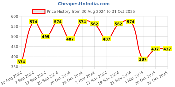 myntra.com Kryptic Women Relaxed Fit Printed Pure Cotton Lounge Pants kryptic Price History Graph from 30 Aug 2024 to 31 Oct 2025