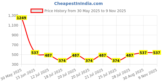 myntra.com Kryptic Women Relaxed Flared Trousers kryptic Price History Graph from 30 May 2025 to 9 Nov 2025