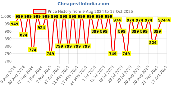 myntra.com Kryptic Women Set Of 2 Checked Cotton Lounge Pants kryptic Price History Graph from 9 Aug 2024 to 16 Oct 2025
