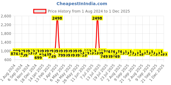 myntra.com Kryptic Women Set Of 2 Checked Cotton Lounge Pants kryptic Price History Graph from 1 Aug 2024 to 1 Dec 2025