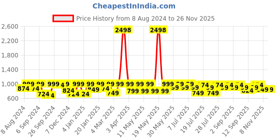 myntra.com Kryptic Women Set Of 2 Checked Cotton Lounge Pants kryptic Price History Graph from 8 Aug 2024 to 24 Nov 2025