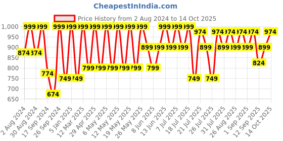 myntra.com Kryptic Women Set Of 2 Checked Cotton Lounge Pants kryptic Price History Graph from 2 Aug 2024 to 14 Oct 2025