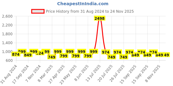 myntra.com Kryptic Women Set Of 2 Checked Cotton Lounge Pants kryptic Price History Graph from 31 Aug 2024 to 24 Nov 2025