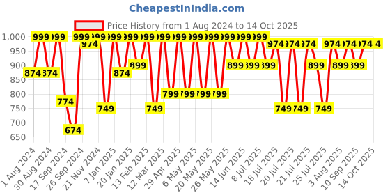 myntra.com Kryptic Women Set Of 2 Checked Cotton Lounge Pants kryptic Price History Graph from 1 Aug 2024 to 14 Oct 2025