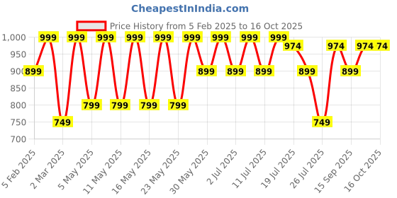 myntra.com Kryptic Women Set Of 2 Checked Lounge Pants kryptic Price History Graph from 5 Feb 2025 to 16 Oct 2025