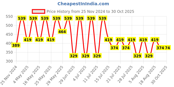 myntra.com Kryptic Women Shrug kryptic Price History Graph from 25 Nov 2024 to 29 Oct 2025