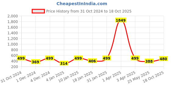 myntra.com Kryptic Women Slip-On Elasticated Flared Cropped Palazzos kryptic Price History Graph from 31 Oct 2024 to 18 Oct 2025