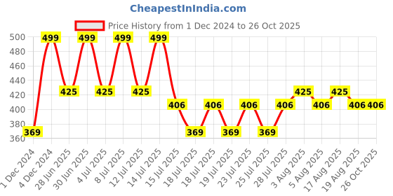 myntra.com Kryptic Women Slip-On Flared Cropped Palazzos kryptic Price History Graph from 1 Dec 2024 to 25 Oct 2025