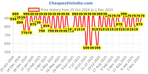 myntra.com Kryptic Women Teal & Maroon Pack Of 2 Printed Pure Cotton Pyjamas kryptic Price History Graph from 25 Oct 2024 to 1 Dec 2025