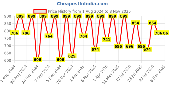 myntra.com Kryptic Women Typography Printed Cotton Night suit kryptic Price History Graph from 1 Aug 2024 to 8 Nov 2025