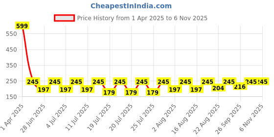 myntra.com kryptic KrypticGirls Yellow Solid Cotton Ankle-Length Leggings kryptic Price History Graph from 1 Apr 2025 to 2 Nov 2025