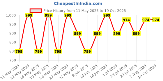 myntra.com kryptic KrypticPack Of 2 Printed Cotton Mid-Rise Relaxed Fit Lounge Pants kryptic Price History Graph from 11 May 2025 to 19 Oct 2025