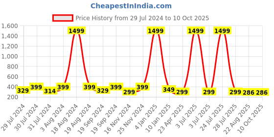 myntra.com KRYSTALZ Circular Drop Earrings krystalz Price History Graph from 29 Jul 2024 to 10 Oct 2025
