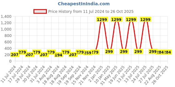 myntra.com KRYSTALZ Circular Hoop Earrings krystalz Price History Graph from 11 Jul 2024 to 26 Oct 2025