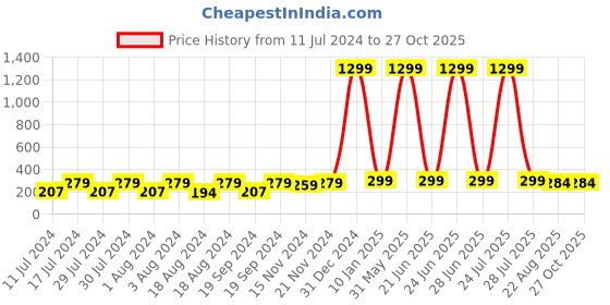 myntra.com KRYSTALZ Circular Hoop Earrings krystalz Price History Graph from 11 Jul 2024 to 27 Oct 2025