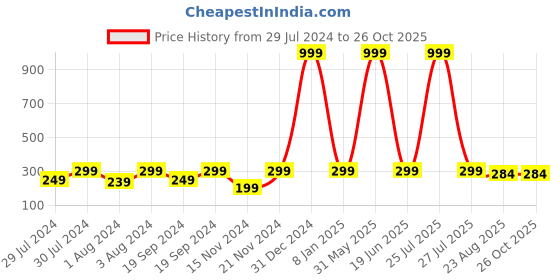 myntra.com KRYSTALZ Circular Studs Earrings krystalz Price History Graph from 29 Jul 2024 to 26 Oct 2025