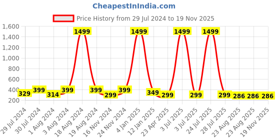 myntra.com KRYSTALZ Classic Drop Earrings krystalz Price History Graph from 29 Jul 2024 to 19 Nov 2025
