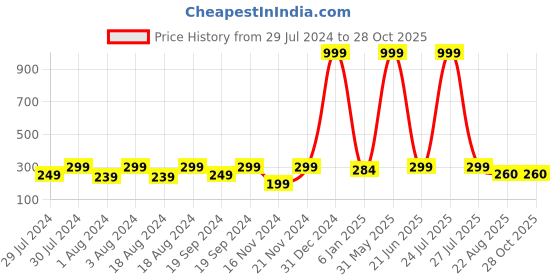 myntra.com KRYSTALZ Classic Studs Earrings krystalz Price History Graph from 29 Jul 2024 to 28 Oct 2025
