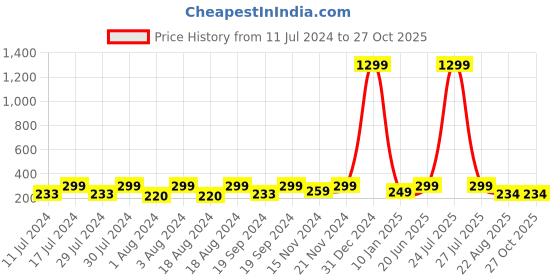 myntra.com KRYSTALZ Contemporary Drop Earrings krystalz Price History Graph from 11 Jul 2024 to 26 Oct 2025