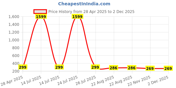myntra.com KRYSTALZ Contemporary Studs Earrings krystalz Price History Graph from 28 Apr 2025 to 2 Dec 2025