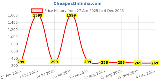 myntra.com KRYSTALZ Contemporary Studs Earrings krystalz Price History Graph from 27 Apr 2025 to 4 Dec 2025