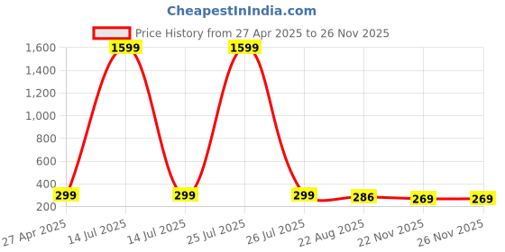 myntra.com KRYSTALZ Contemporary Studs Earrings krystalz Price History Graph from 27 Apr 2025 to 25 Nov 2025