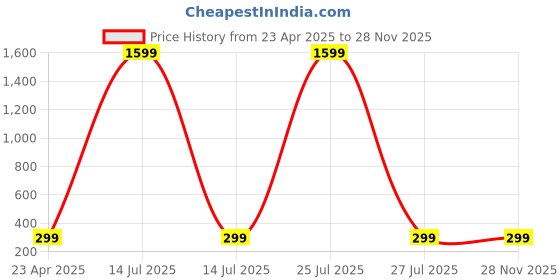 myntra.com KRYSTALZ Contemporary Studs Earrings krystalz Price History Graph from 23 Apr 2025 to 28 Nov 2025