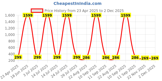 myntra.com KRYSTALZ Contemporary Studs Earrings krystalz Price History Graph from 23 Apr 2025 to 1 Dec 2025