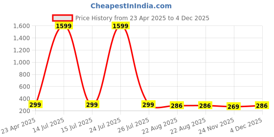 myntra.com KRYSTALZ Contemporary Studs Earrings krystalz Price History Graph from 23 Apr 2025 to 4 Dec 2025
