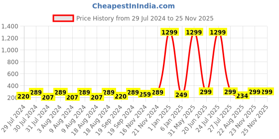 myntra.com KRYSTALZ Cross Religious Stainless Steel Contemporary Drop Earrings krystalz Price History Graph from 29 Jul 2024 to 25 Nov 2025