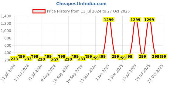 myntra.com KRYSTALZ Feather Shaped Hoop Earrings krystalz Price History Graph from 11 Jul 2024 to 27 Oct 2025
