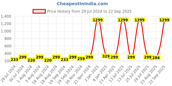 myntra.com KRYSTALZ Feather Shaped Hoop Earrings krystalz Price History Graph from 29 Jul 2024 to 22 Sep 2025