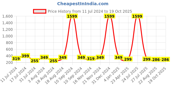 myntra.com KRYSTALZ Gold-Plated Circular Drop Earrings krystalz Price History Graph from 11 Jul 2024 to 18 Oct 2025