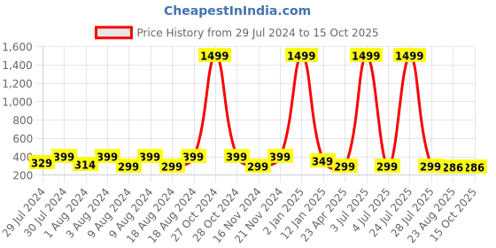 myntra.com KRYSTALZ Gold Plated Circular Drop Earrings krystalz Price History Graph from 29 Jul 2024 to 14 Oct 2025